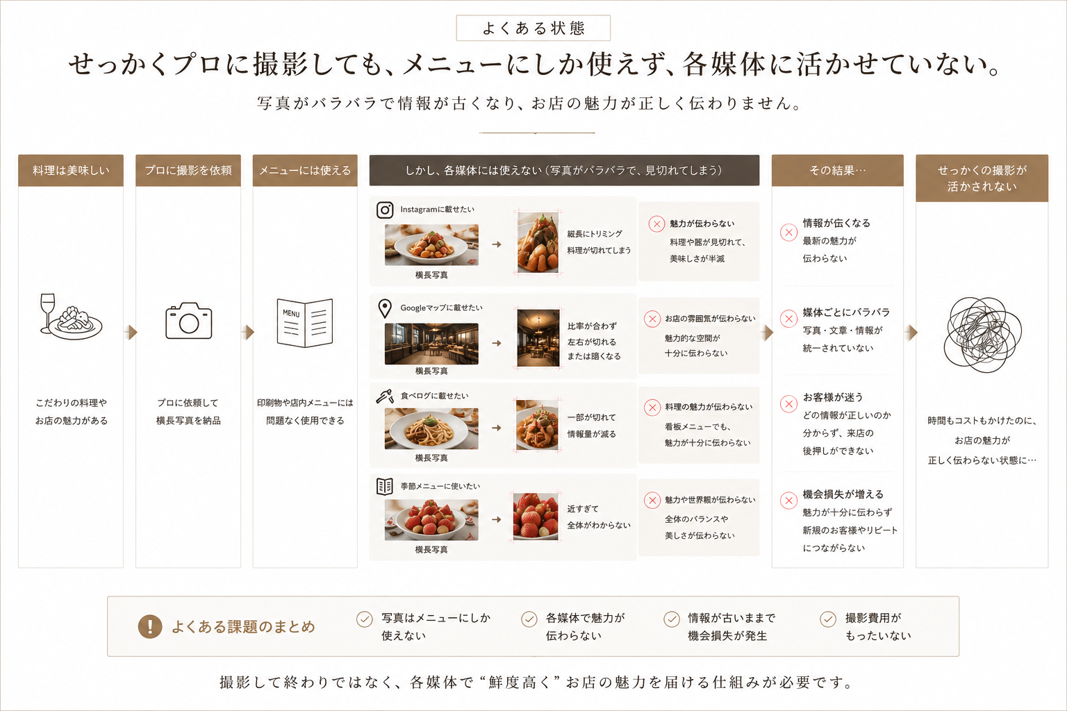 撮影した写真が各媒体に活かせていない状態を示す図