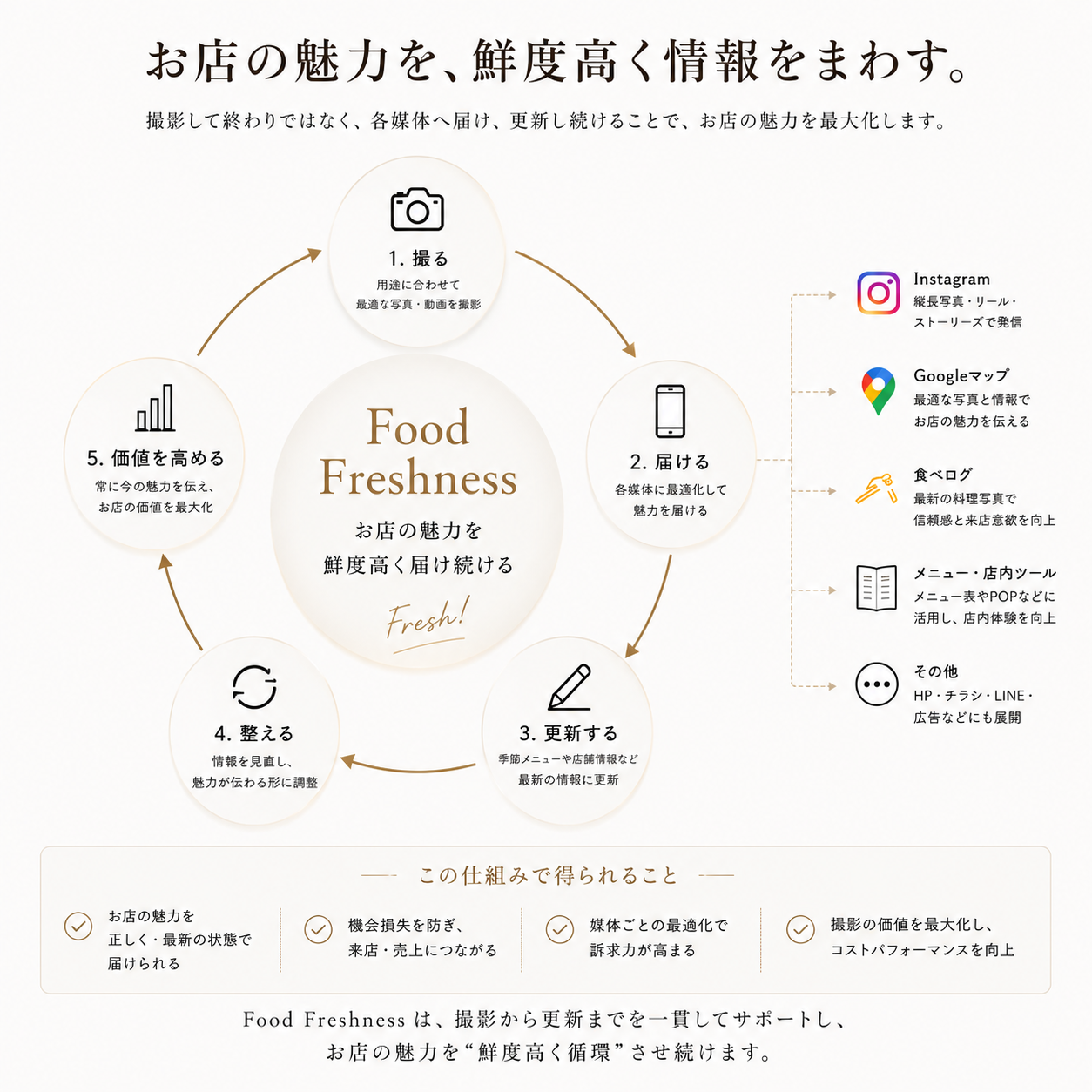 Food Freshnessの循環図