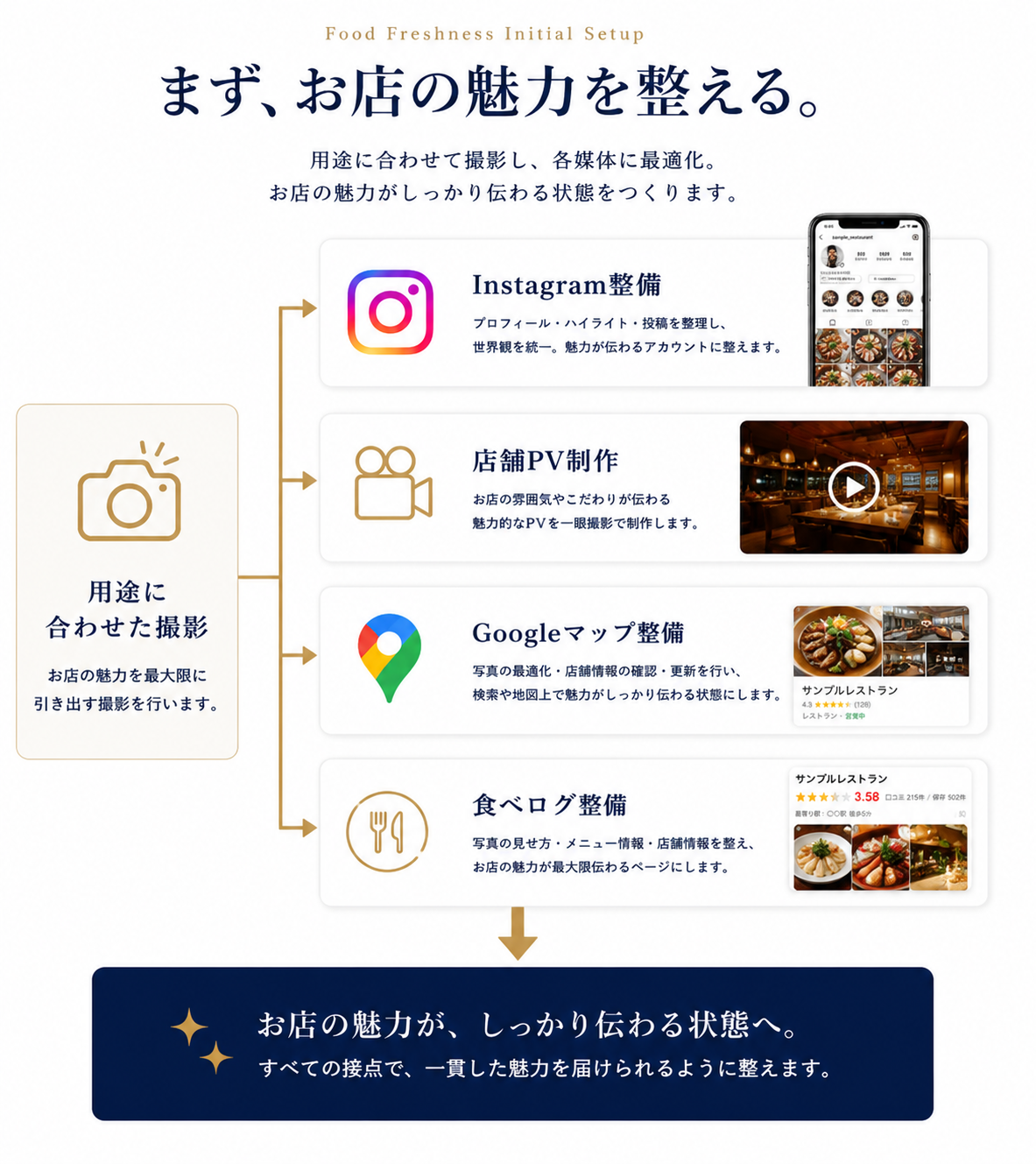 Food Freshness Initial Setupの図